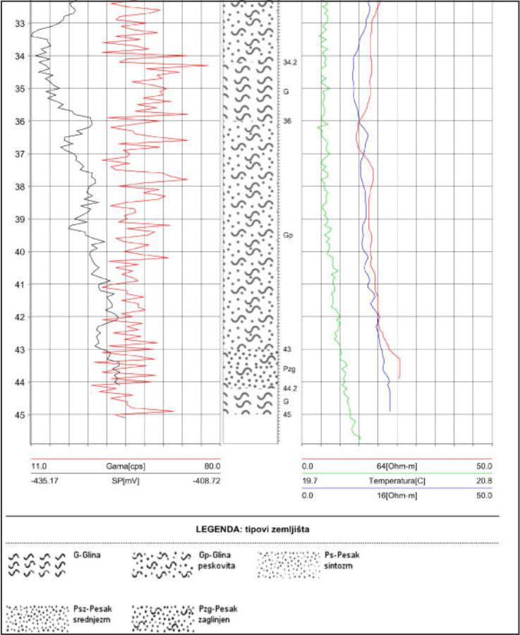 Las File with lithologic layers